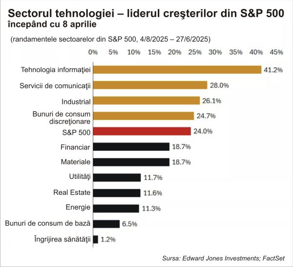 Acţiunile americane au atins un nou record istoric; ce riscuri ameninţă piaţa în a doua jumătate a anului?